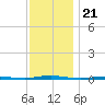 Oyster Creek tide chart for Friday, November 21, 2025