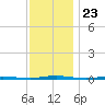 Oyster Creek tide chart for Sunday, November 23, 2025