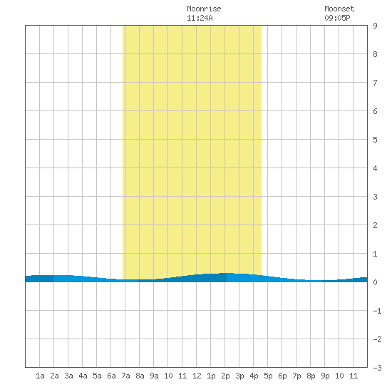 Oyster Creek tide chart for Tuesday, November 25, 2025