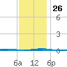 Oyster Creek tide chart for Wednesday, November 26, 2025