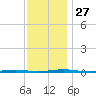 Oyster Creek tide chart for Thursday, November 27, 2025
