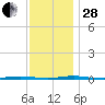 Oyster Creek tide chart for Friday, November 28, 2025