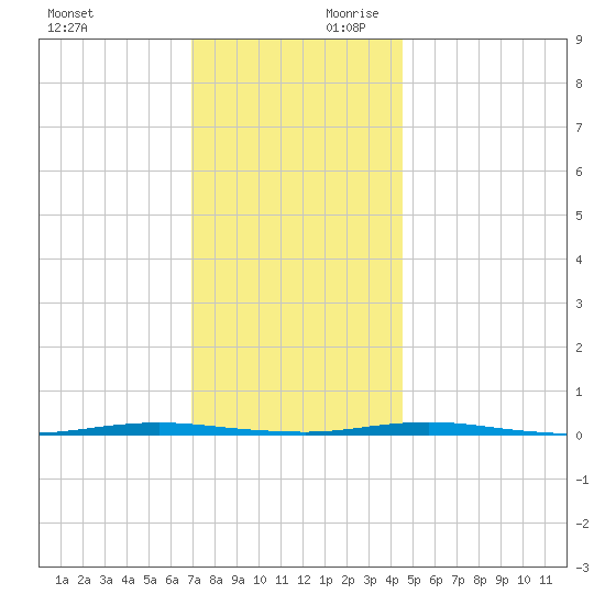 Oyster Creek tide chart for Saturday, November 29, 2025