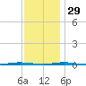 Oyster Creek tide chart for Saturday, November 29, 2025