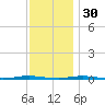 Oyster Creek tide chart for Sunday, November 30, 2025
