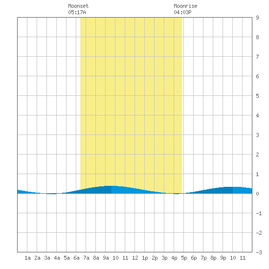 Oyster Creek tide chart for Tuesday, November 4, 2025