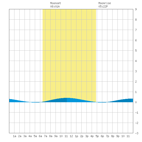 Oyster Creek tide chart for Thursday, November 6, 2025