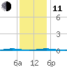 Oyster Creek tide chart for Thursday, December 11, 2025