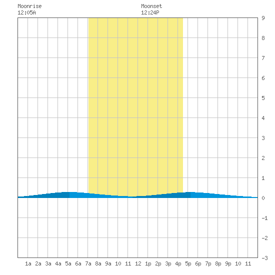 Oyster Creek tide chart for Friday, December 12, 2025