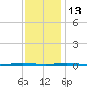 Oyster Creek tide chart for Saturday, December 13, 2025
