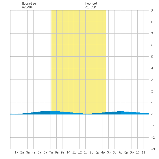 Oyster Creek tide chart for Sunday, December 14, 2025