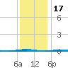 Oyster Creek tide chart for Wednesday, December 17, 2025