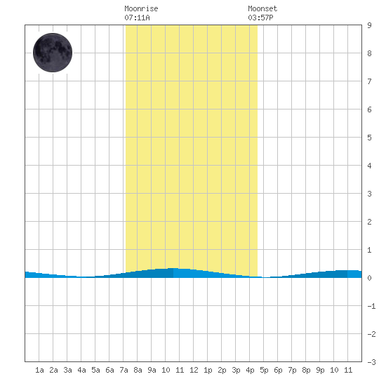 Oyster Creek tide chart for Friday, December 19, 2025