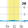 Oyster Creek tide chart for Saturday, December 20, 2025