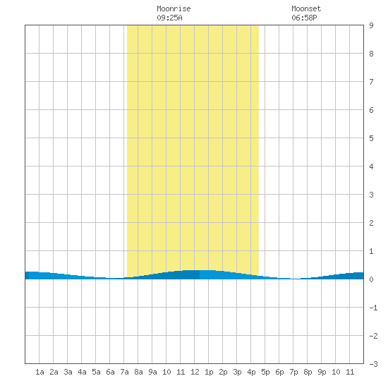 Oyster Creek tide chart for Monday, December 22, 2025