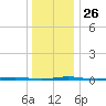 Oyster Creek tide chart for Friday, December 26, 2025