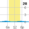 Oyster Creek tide chart for Sunday, December 28, 2025