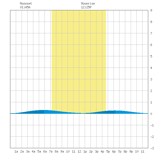 Oyster Creek tide chart for Monday, December 29, 2025