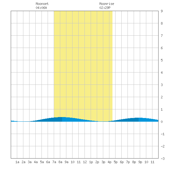 Oyster Creek tide chart for Tuesday, December 2, 2025