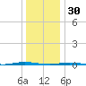 Oyster Creek tide chart for Tuesday, December 30, 2025
