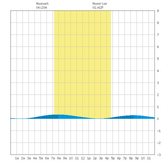 Oyster Creek tide chart for Wednesday, December 31, 2025