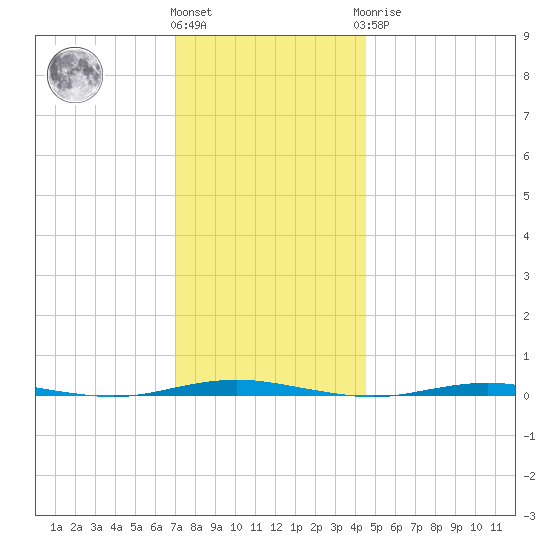 Oyster Creek tide chart for Thursday, December 4, 2025