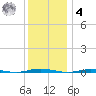 Oyster Creek tide chart for Thursday, December 4, 2025