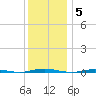 Oyster Creek tide chart for Friday, December 5, 2025