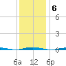 Oyster Creek tide chart for Saturday, December 6, 2025