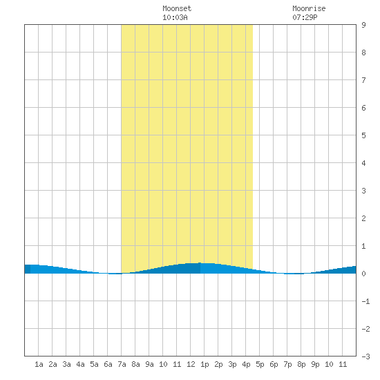 Oyster Creek tide chart for Sunday, December 7, 2025