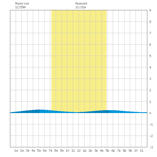 Oyster Creek tide chart for Sunday, January 11, 2026