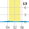 Oyster Creek tide chart for Tuesday, January 13, 2026