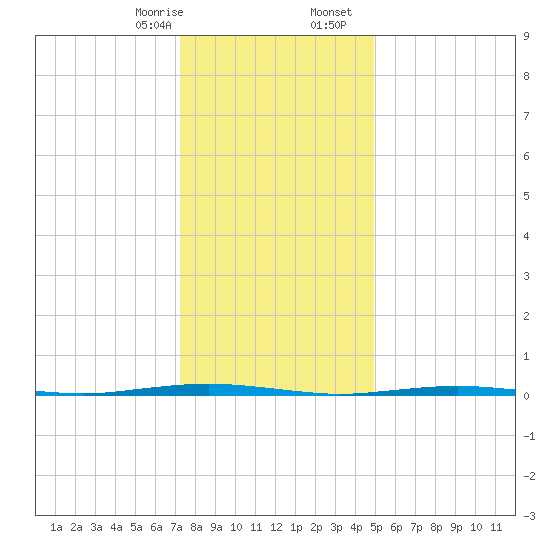 Oyster Creek tide chart for Thursday, January 15, 2026