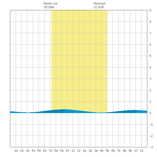 Oyster Creek tide chart for Friday, January 16, 2026