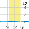 Oyster Creek tide chart for Saturday, January 17, 2026