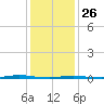 Oyster Creek tide chart for Monday, January 26, 2026