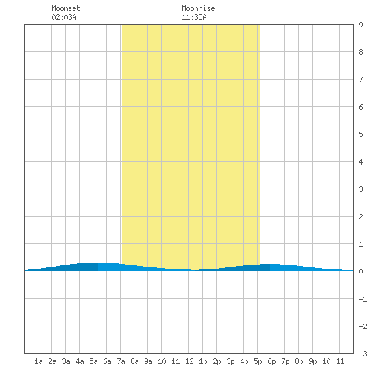 Oyster Creek tide chart for Tuesday, January 27, 2026