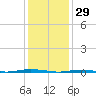 Oyster Creek tide chart for Thursday, January 29, 2026