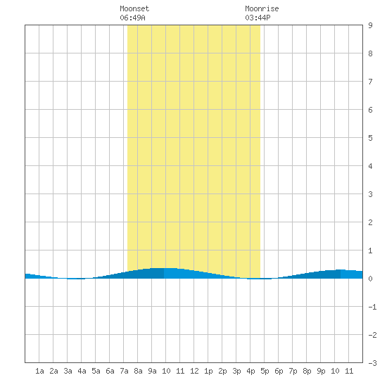 Oyster Creek tide chart for Friday, January 2, 2026