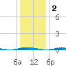 Oyster Creek tide chart for Friday, January 2, 2026