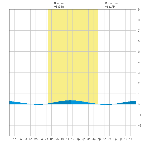 Oyster Creek tide chart for Sunday, January 4, 2026