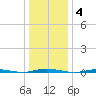 Oyster Creek tide chart for Sunday, January 4, 2026