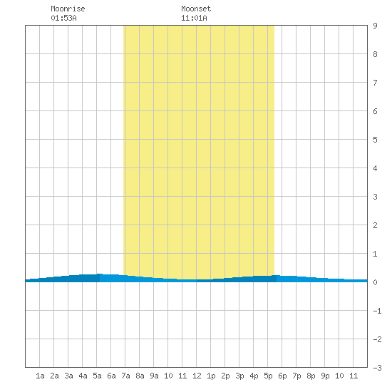 Oyster Creek tide chart for Tuesday, February 10, 2026