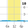 Oyster Creek tide chart for Tuesday, February 10, 2026