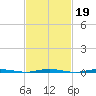Oyster Creek tide chart for Thursday, February 19, 2026
