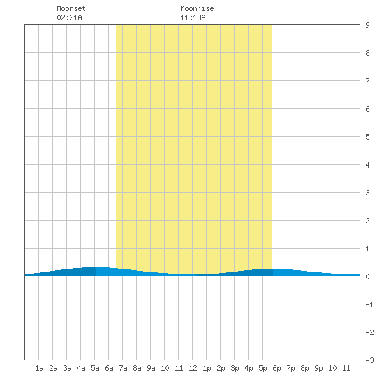 Oyster Creek tide chart for Wednesday, February 25, 2026