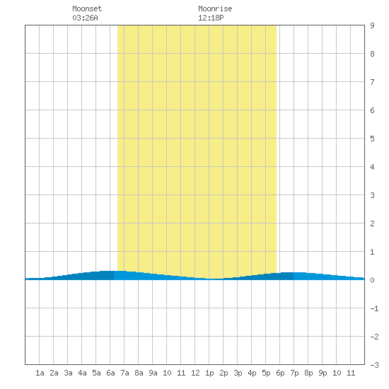 Oyster Creek tide chart for Thursday, February 26, 2026