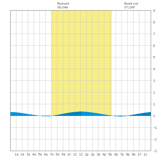 Oyster Creek tide chart for Tuesday, February 3, 2026