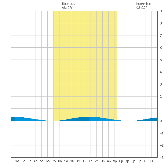 Oyster Creek tide chart for Wednesday, February 4, 2026