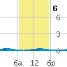 Oyster Creek tide chart for Friday, February 6, 2026